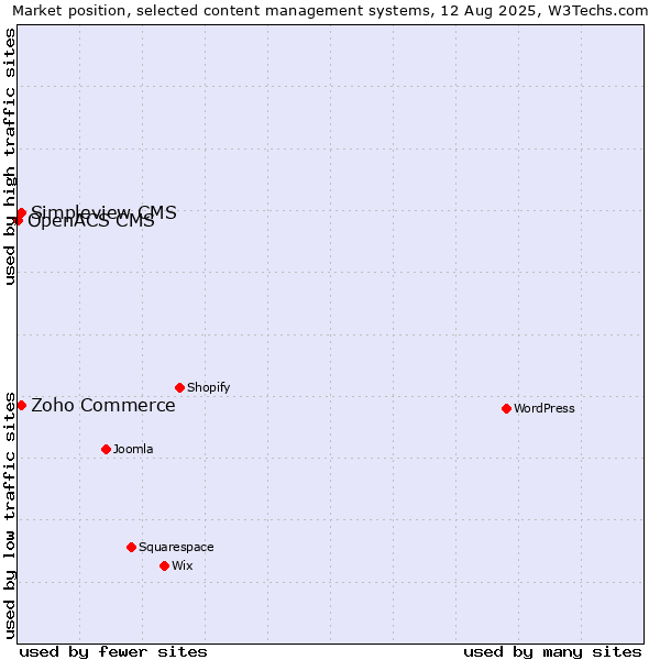 Market position of Zoho Commerce vs. Simpleview CMS vs. OpenACS CMS