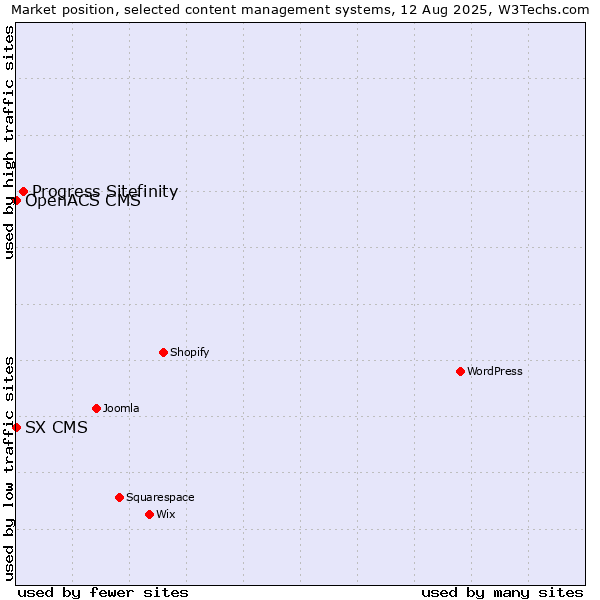 Market position of Progress Sitefinity vs. SX CMS vs. OpenACS CMS