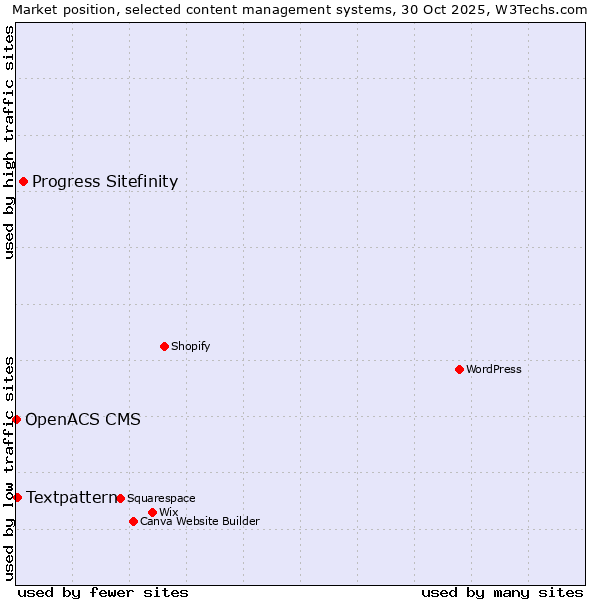 Market position of Progress Sitefinity vs. Textpattern vs. OpenACS CMS