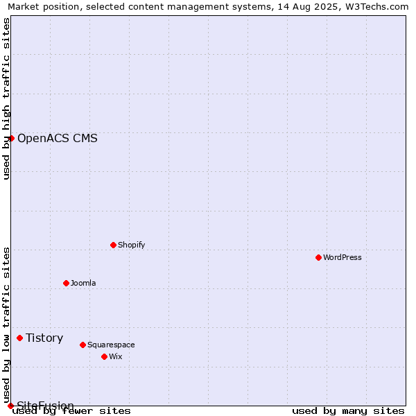 Market position of Tistory vs. OpenACS CMS vs. SiteFusion