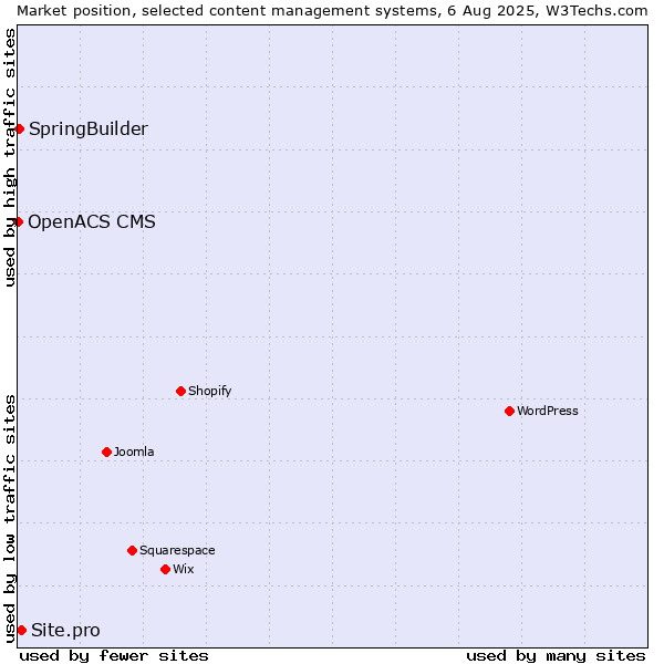 Market position of Site.pro vs. SpringBuilder vs. OpenACS CMS