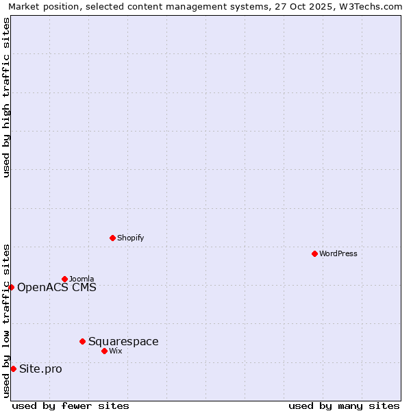 Market position of Squarespace vs. Site.pro vs. OpenACS CMS