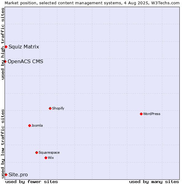 Market position of Squiz Matrix vs. Site.pro vs. OpenACS CMS