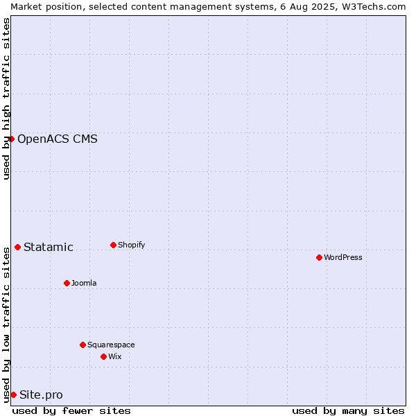 Market position of Statamic vs. Site.pro vs. OpenACS CMS