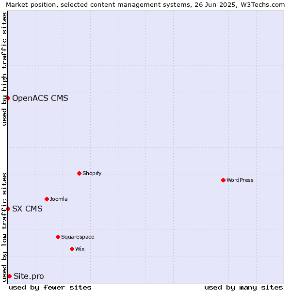 Market position of Site.pro vs. SX CMS vs. OpenACS CMS