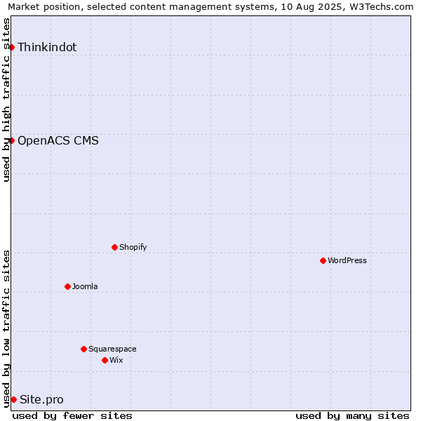 Market position of Site.pro vs. Thinkindot vs. OpenACS CMS