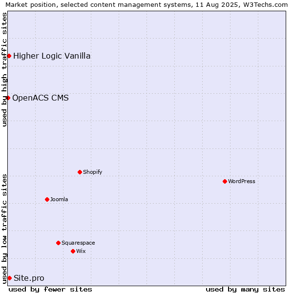 Market position of Site.pro vs. Higher Logic Vanilla vs. OpenACS CMS