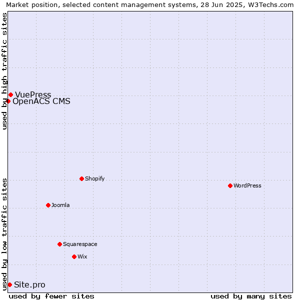 Market position of VuePress vs. Site.pro vs. OpenACS CMS