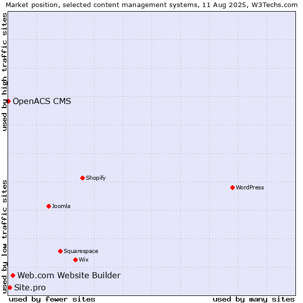Market position of Web.com Website Builder vs. Site.pro vs. OpenACS CMS