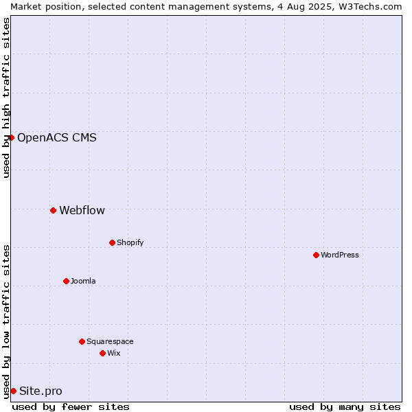 Market position of Webflow vs. Site.pro vs. OpenACS CMS