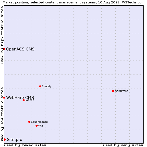 Market position of Site.pro vs. OpenACS CMS vs. WebHare CMS