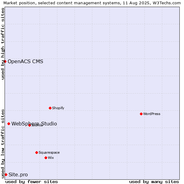 Market position of WebSphere Studio vs. Site.pro vs. OpenACS CMS