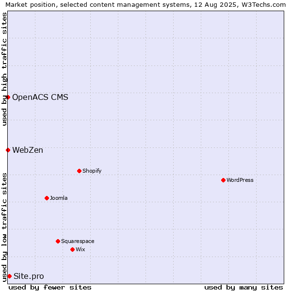 Market position of Site.pro vs. OpenACS CMS vs. WebZen