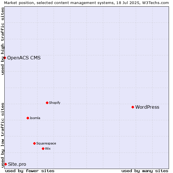 Market position of WordPress vs. Site.pro vs. OpenACS CMS