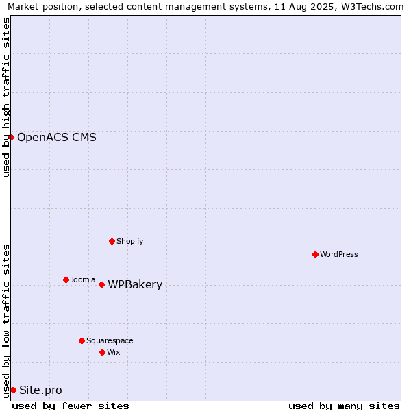 Market position of WPBakery vs. Site.pro vs. OpenACS CMS
