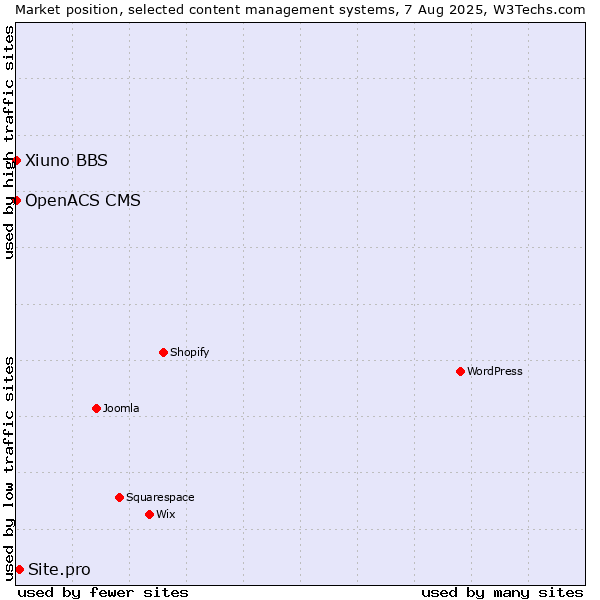 Market position of Site.pro vs. Xiuno BBS vs. OpenACS CMS
