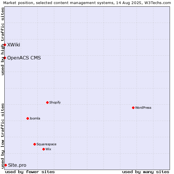 Market position of Site.pro vs. XWiki vs. OpenACS CMS