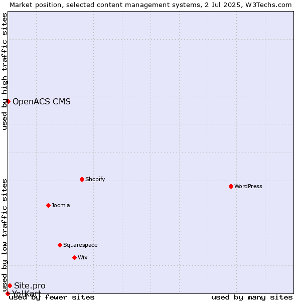 Market position of Site.pro vs. OpenACS CMS vs. Yo!Kart