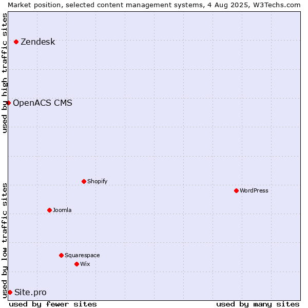 Market position of Zendesk vs. Site.pro vs. OpenACS CMS