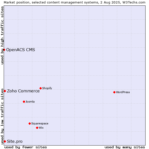 Market position of Zoho Commerce vs. Site.pro vs. OpenACS CMS