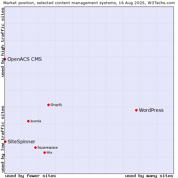 Market position of WordPress vs. SiteSpinner vs. OpenACS CMS