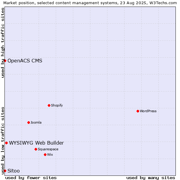 Market position of WYSIWYG Web Builder vs. Sitoo vs. OpenACS CMS