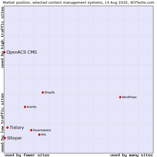 Market position of Tistory vs. Sitoper vs. OpenACS CMS
