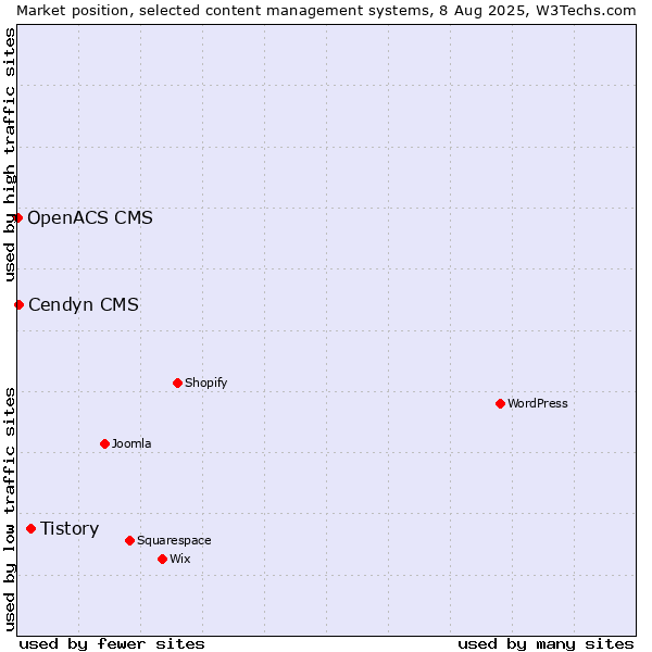 Market position of Tistory vs. Cendyn CMS vs. OpenACS CMS