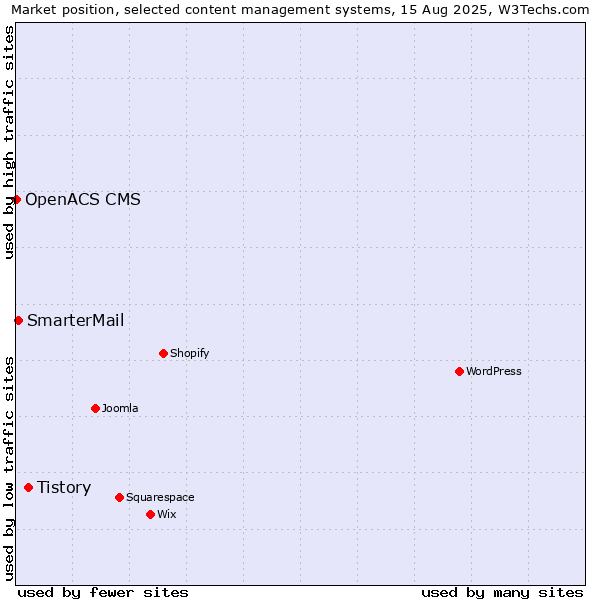 Market position of Tistory vs. SmarterMail vs. OpenACS CMS
