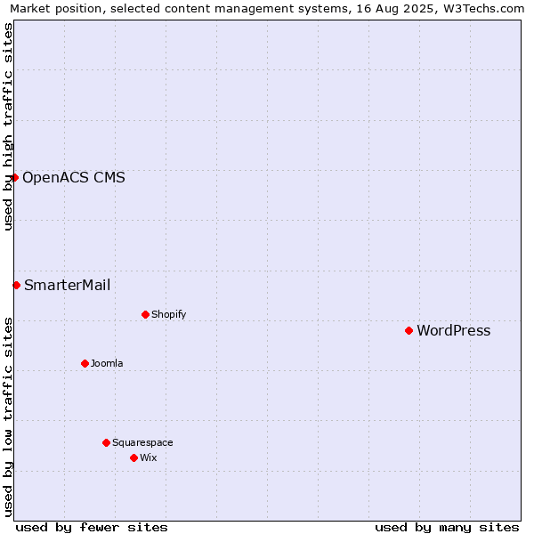 Market position of WordPress vs. SmarterMail vs. OpenACS CMS