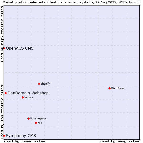 Market position of DanDomain Webshop vs. OpenACS CMS vs. Symphony CMS