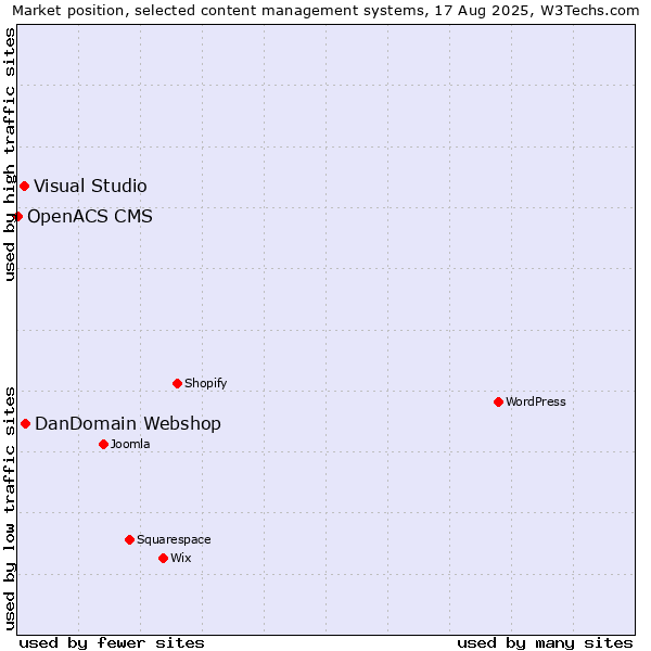 Market position of DanDomain Webshop vs. Visual Studio vs. OpenACS CMS