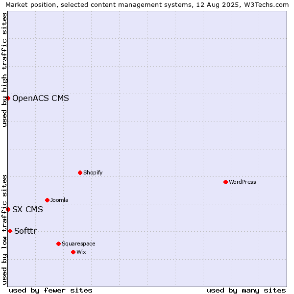Market position of Softtr vs. SX CMS vs. OpenACS CMS