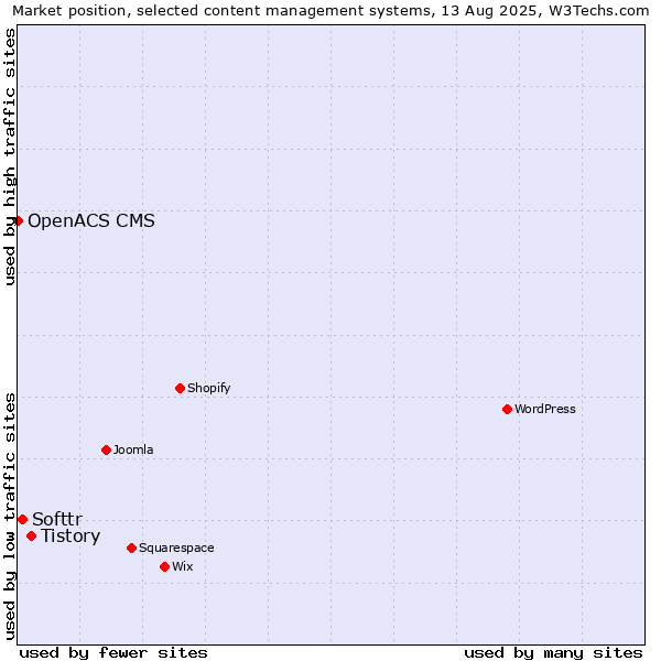 Market position of Tistory vs. Softtr vs. OpenACS CMS