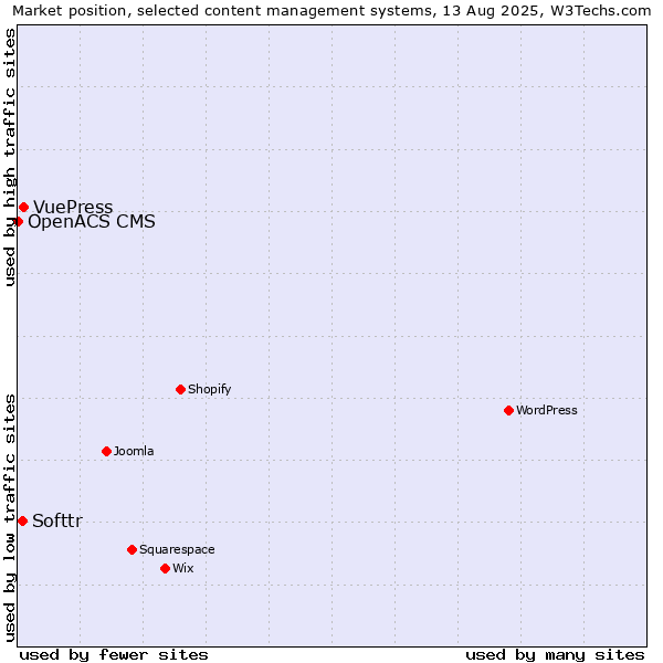 Market position of VuePress vs. Softtr vs. OpenACS CMS