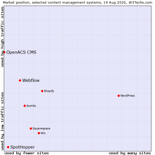 Market position of Webflow vs. SpotHopper vs. OpenACS CMS