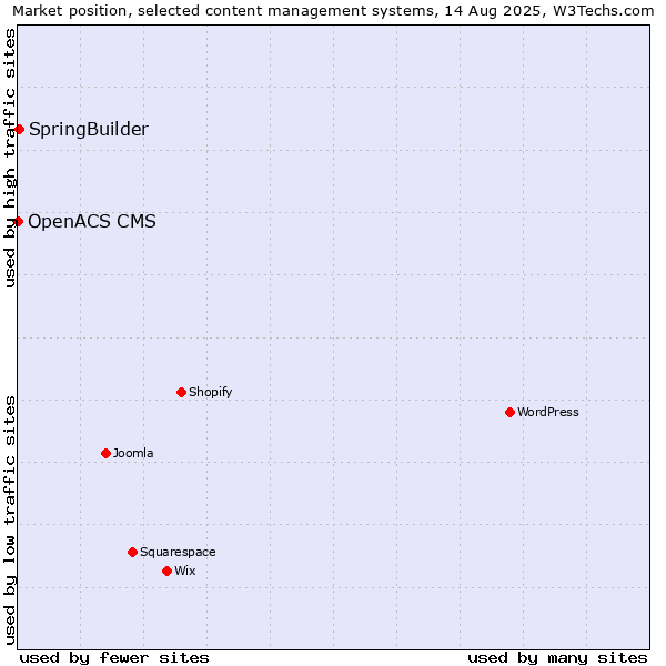 Market position of SpringBuilder vs. OpenACS CMS