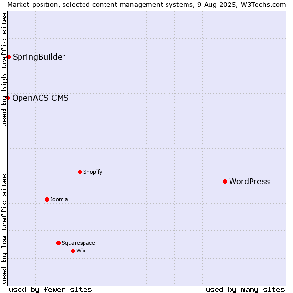 Market position of WordPress vs. SpringBuilder vs. OpenACS CMS