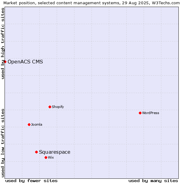 Market position of Squarespace vs. OpenACS CMS