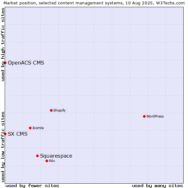 Market position of Squarespace vs. SX CMS vs. OpenACS CMS