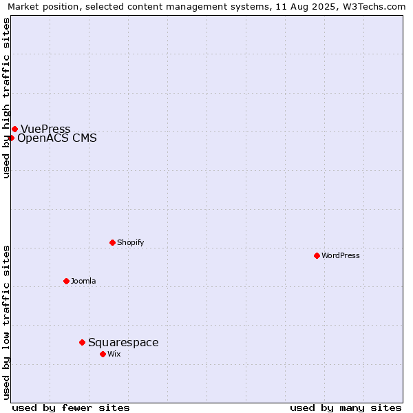 Market position of Squarespace vs. VuePress vs. OpenACS CMS