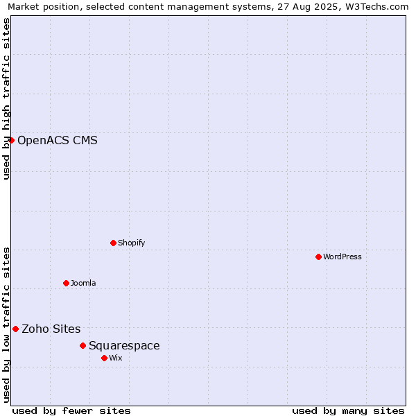 Market position of Squarespace vs. Zoho Sites vs. OpenACS CMS