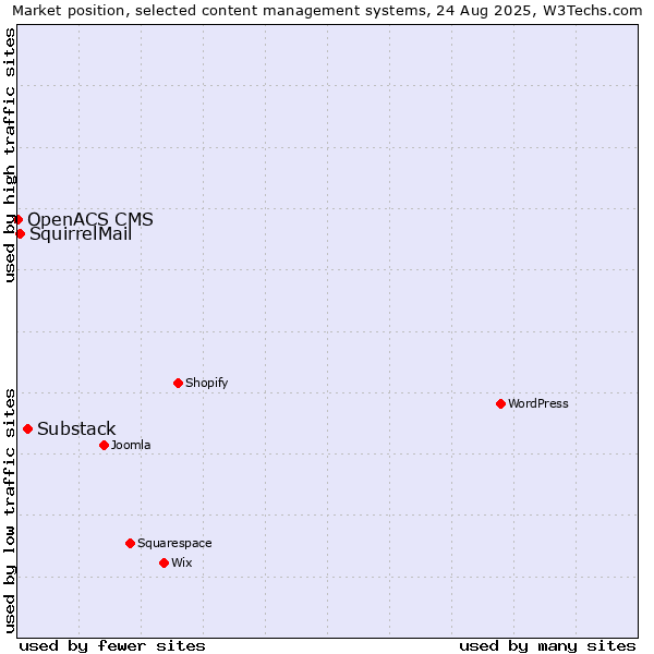 Market position of Substack vs. SquirrelMail vs. OpenACS CMS