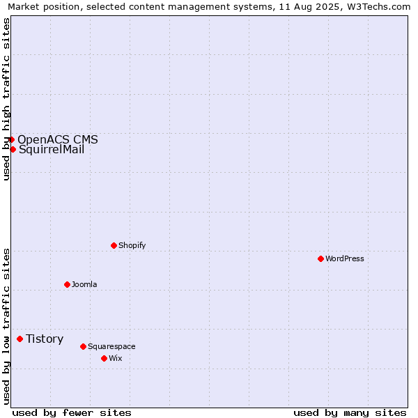 Market position of Tistory vs. SquirrelMail vs. OpenACS CMS
