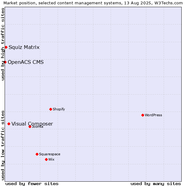 Market position of Visual Composer vs. Squiz Matrix vs. OpenACS CMS