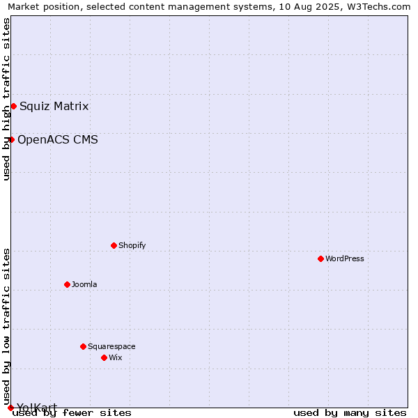 Market position of Squiz Matrix vs. OpenACS CMS vs. Yo!Kart