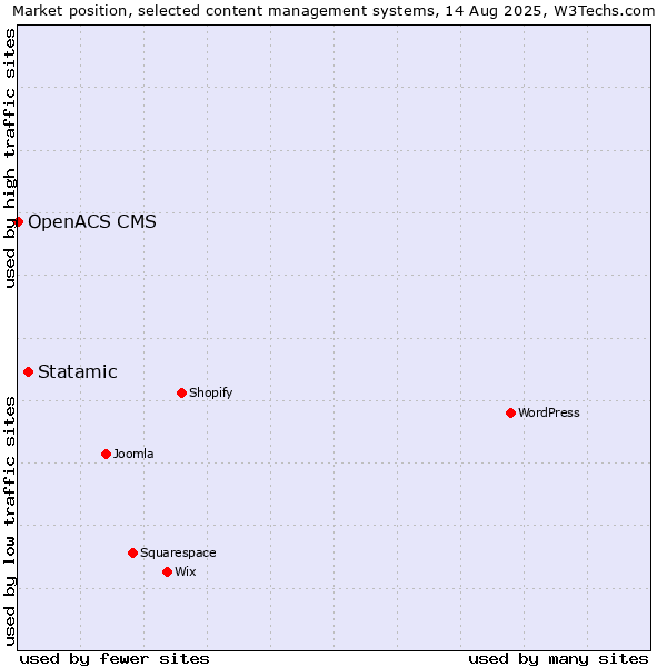 Market position of Statamic vs. OpenACS CMS