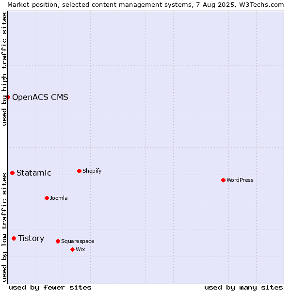Market position of Tistory vs. Statamic vs. OpenACS CMS
