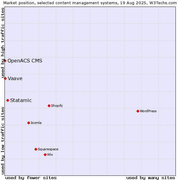 Market position of Statamic vs. Vaave vs. OpenACS CMS