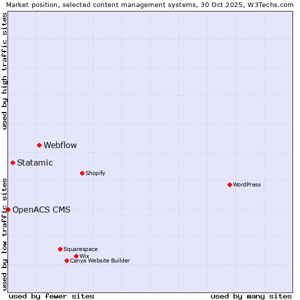 Market position of Webflow vs. Statamic vs. OpenACS CMS